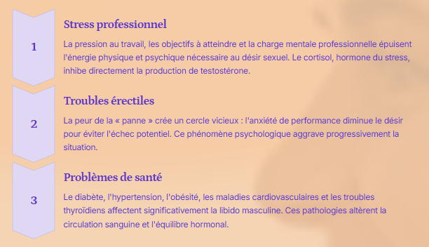 Quelles sont les causes d'une baisse de libido chez l'homme ?