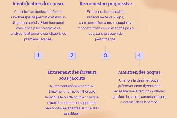 Est-ce que le désir sexuel peut revenir ? Comment faire revenir la libido ?